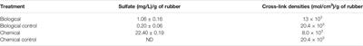 Desulfurization of Vulcanized Rubber Particles Using Biological and Couple Microwave-Chemical Methods